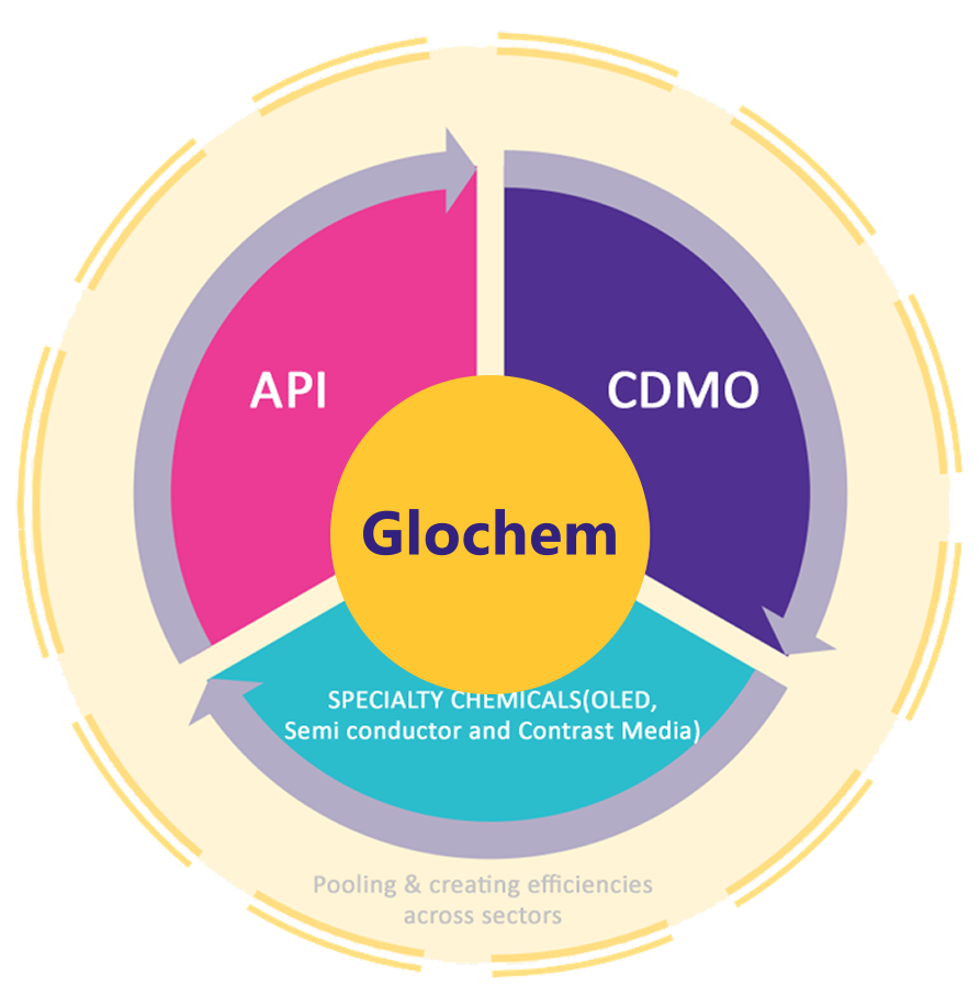 Glochem Industries API, CDMO, Specialty Chemicals